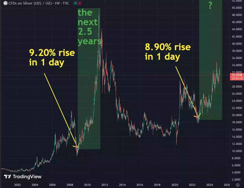 Silver rapid rise chart - Showing silver rise 9_2 per cent in one day and 8_9 per cent in one day Silver rapid rise chart - Showing silver rise 9_2 per cent in one day and 8_9 per cent in one day